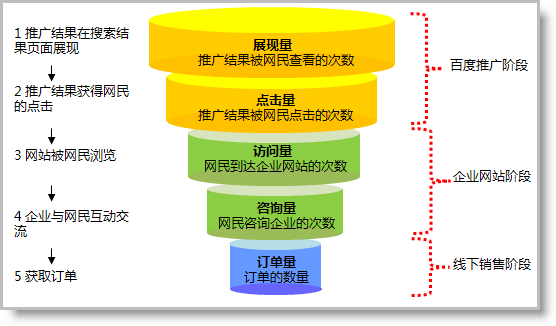 百度競價(jià)策略之一半是思維一半是專注