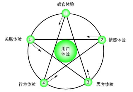 搜索引擎優(yōu)化與用戶體驗的關(guān)系是怎樣的