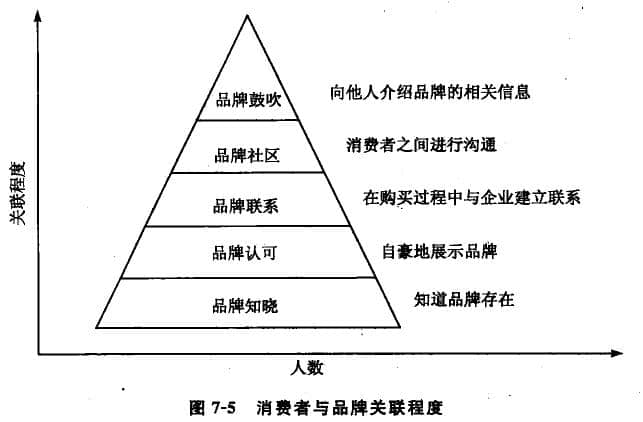 消費(fèi)者對(duì)品牌的認(rèn)知及依賴(lài)程度也相應(yīng)提高