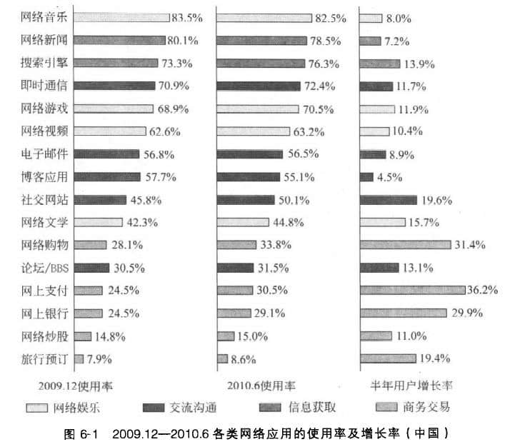 中國網(wǎng)民在互聯(lián)網(wǎng)上的各類網(wǎng)絡應用的統(tǒng)計情況