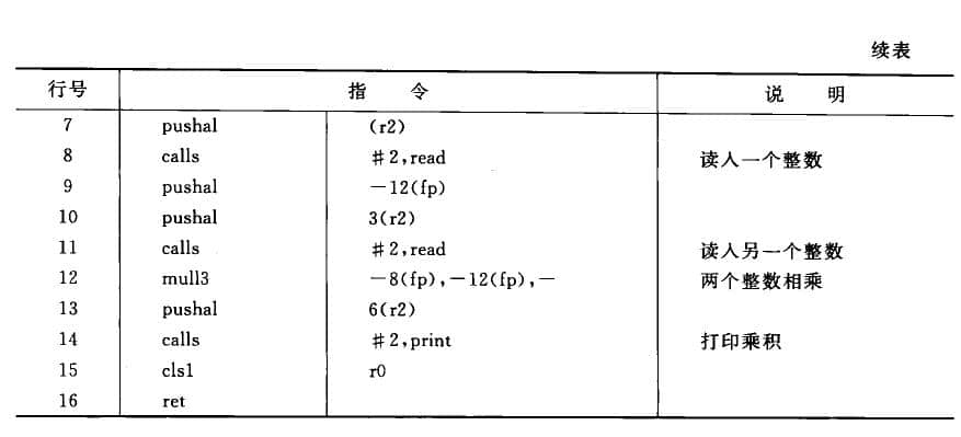 用某匯編語言實現(xiàn)兩個整數(shù)相乘并打印輸出的程序,續(xù)表