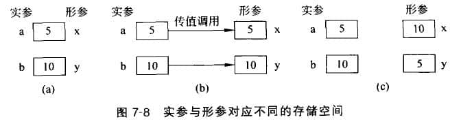 實(shí)參與形參對(duì)應(yīng)不同的存儲(chǔ)空間