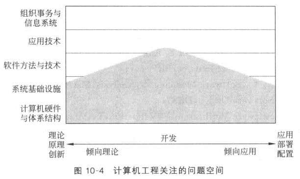 計算機工程學(xué)科關(guān)注的問題空間