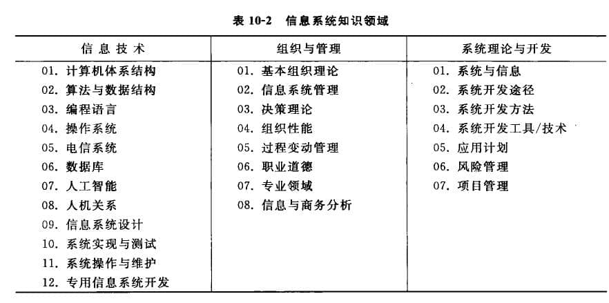 信息系統(tǒng)知識(shí)領(lǐng)域