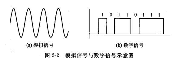 模擬信號(hào):隨時(shí)間連續(xù)變化的信號(hào)