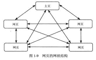 網(wǎng)狀結(jié)構(gòu)