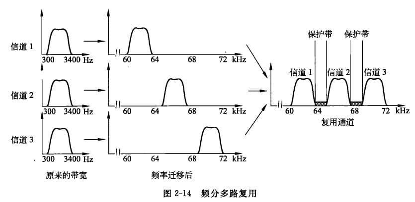 頻分多路復(fù)用