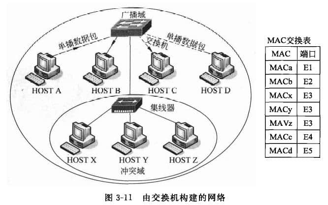 由交換機(jī)構(gòu)建的網(wǎng)絡(luò)