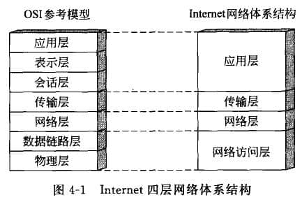 Internet網(wǎng)絡(luò)體系結(jié)構(gòu)該有多少層