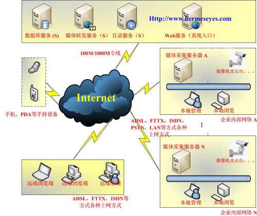 Internet的主要服務(wù)