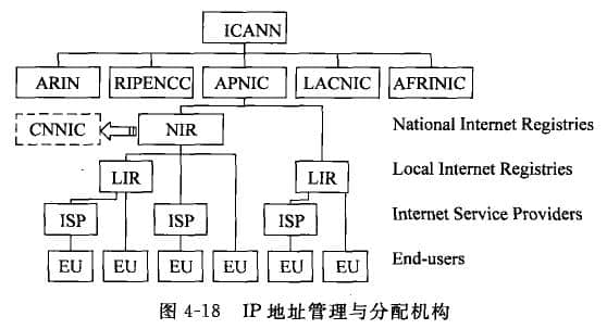 IP地址管理與分配機構(gòu)