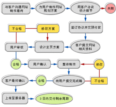 網(wǎng)站制作具體步驟有哪些？